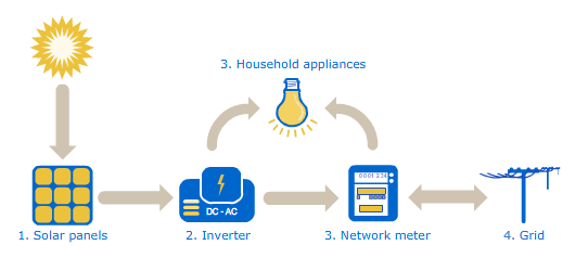 How Solar PV System Work with Grid